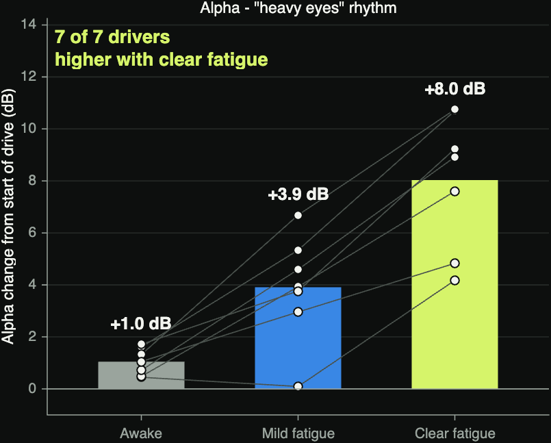 Alpha rhythm by fatigue level, one line per driver: higher in clear fatigue (+8 dB) than awake (+1 dB) in all 7 drivers.