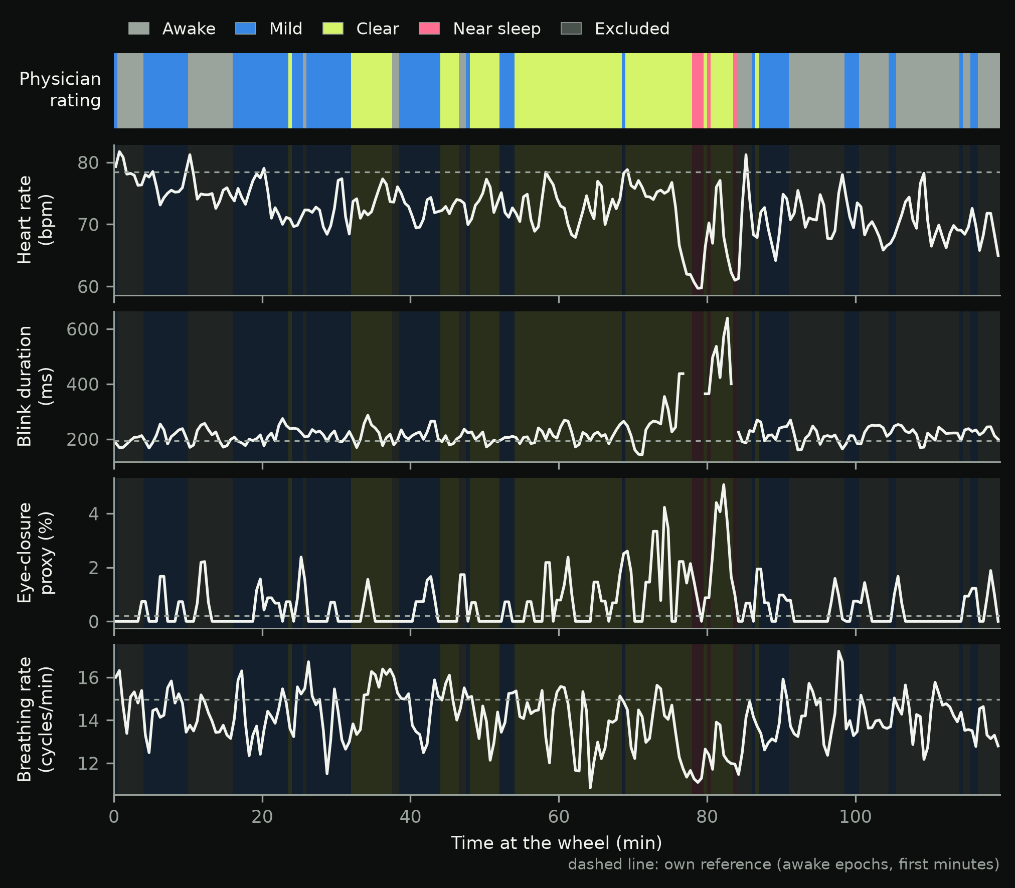 One driver over 2 hours. Heart rate drops and blink duration rises as the physician rates the driver close to sleep, around minute 80.