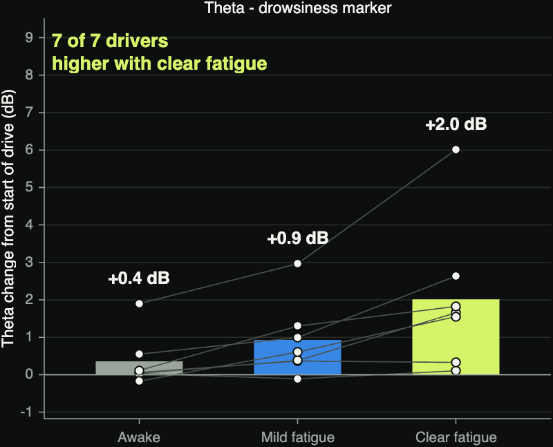 Theta rhythm by fatigue level, one line per driver: higher in clear fatigue (+2 dB) than awake (+0.4 dB) in all 7 drivers.