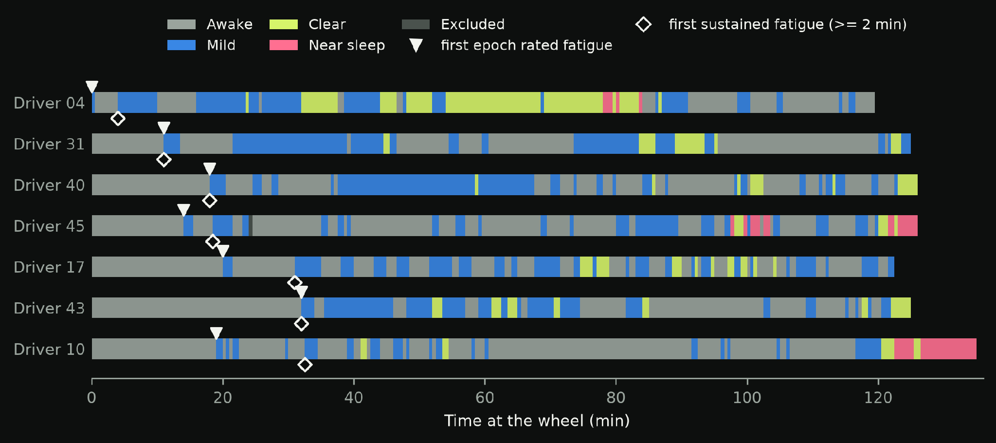 Fatigue level over the 2-hour drive for each of the 7 drivers, with the first sustained fatigue marked between minute 4 and minute 32.
