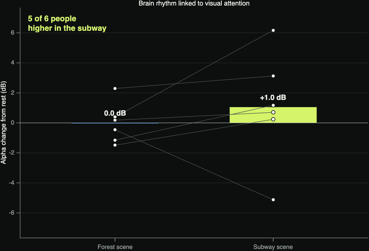 Alpha rhythm change from rest for each participant: higher in the subway than in the forest for 5 of 6 participants.