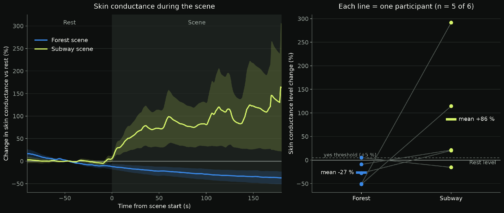 EDA during the scene: flat at rest and rising from the start of the subway scene, with no rise in the forest.