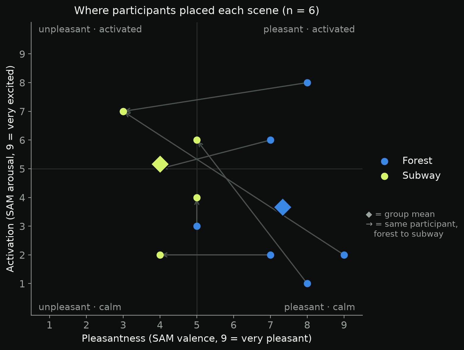 Chart of valence against arousal for the 6 participants: the subway moves towards unpleasant and high arousal, the forest stays pleasant with low arousal.